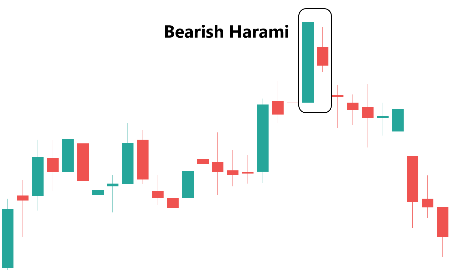 Bearish Candle Patterns — A clear guide for traders