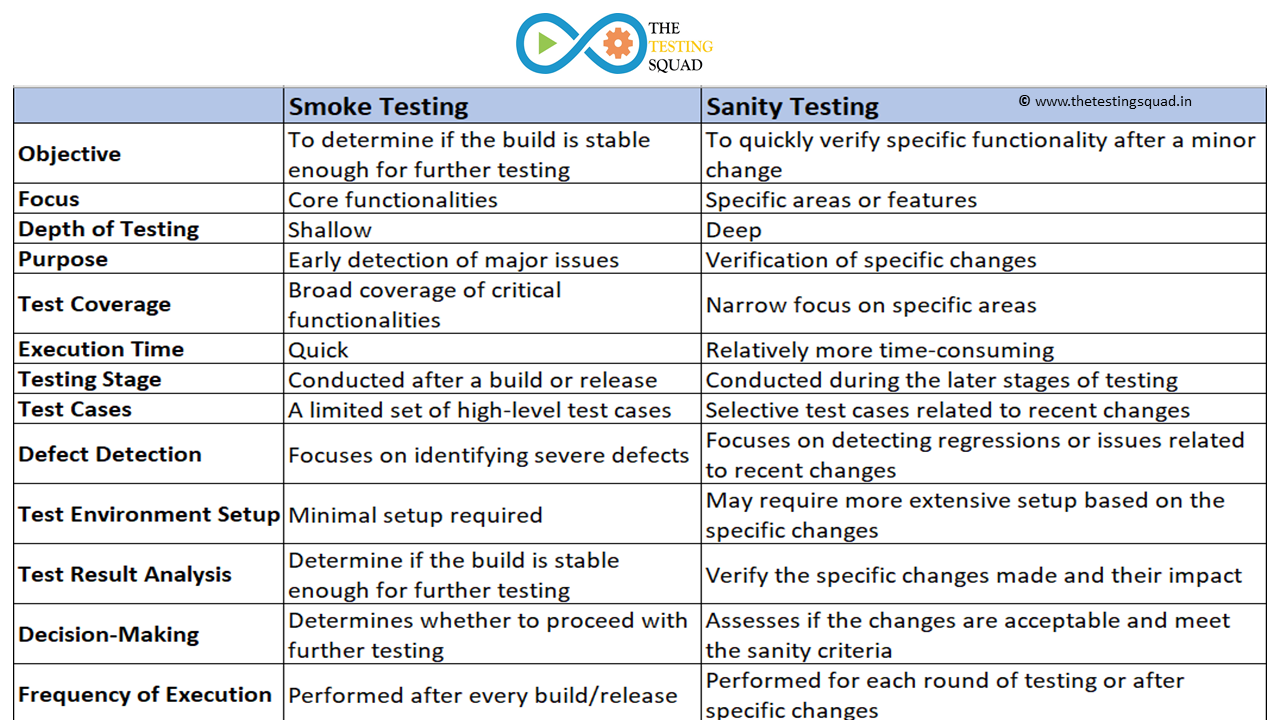 Smoke Testing Means: A Complete Guide to Software Testing Basics