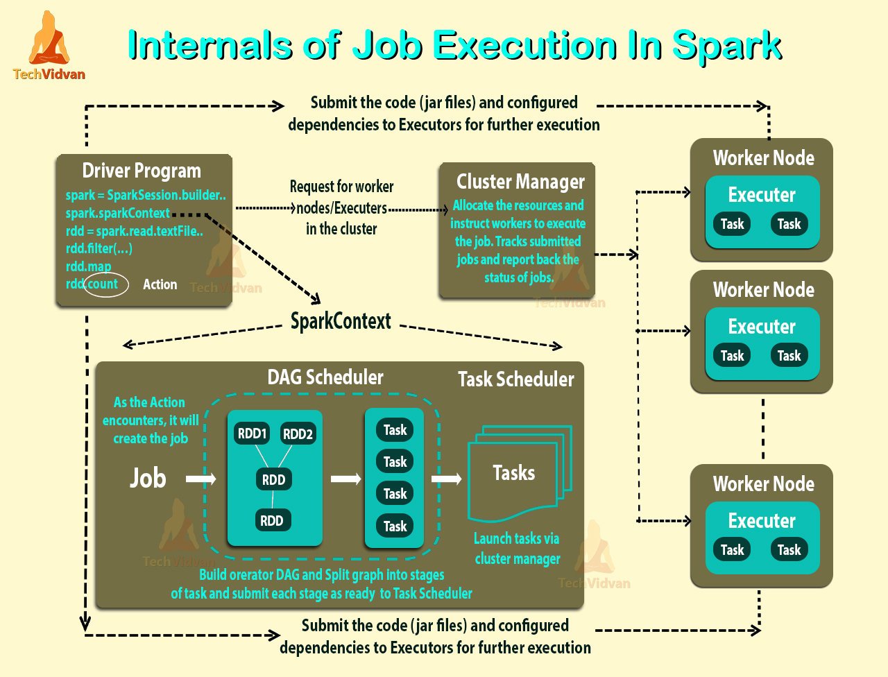“What is Spark Architecture? Components, Workflow, and Best Practices”