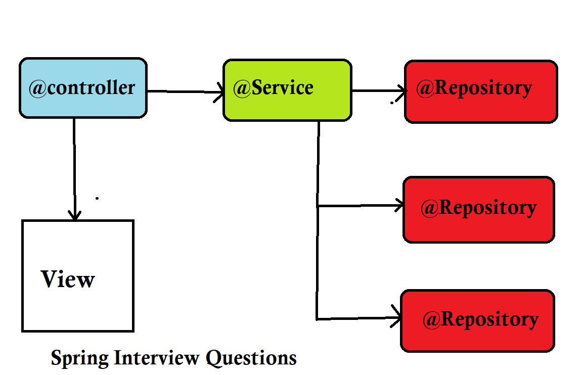 “Top Spring Interview Questions and Answers: The Complete Guide to Acing Your Java Interview”